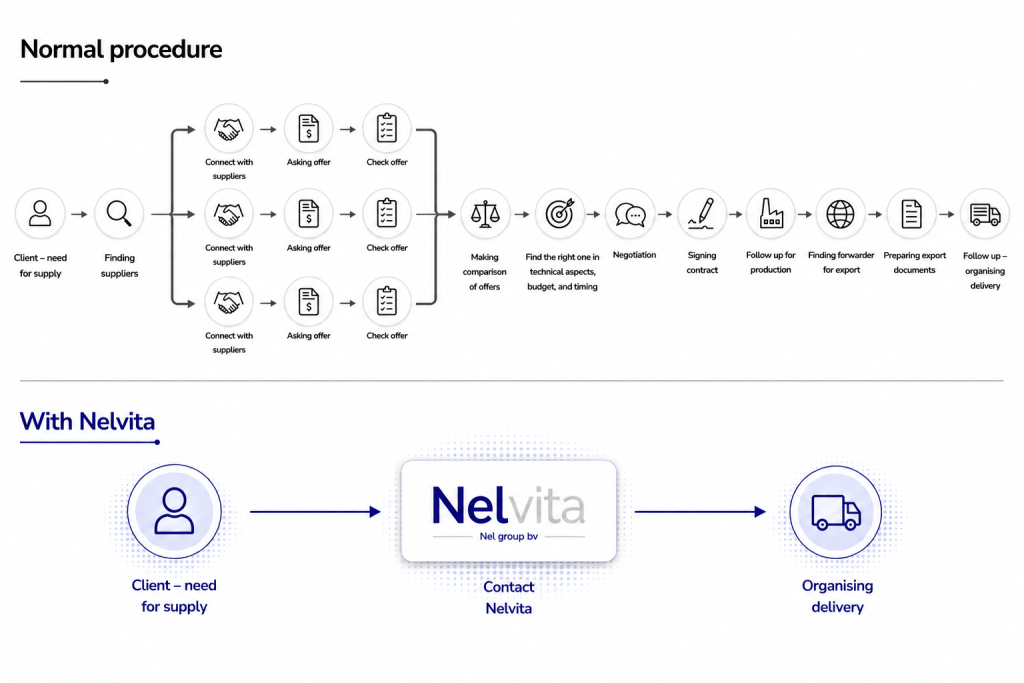 Flowchart comparing normal procurement procedures with and without Nelvita, highlighting the steps involved in each process, including connecting with suppliers, negotiations, contracting, and organizing delivery.